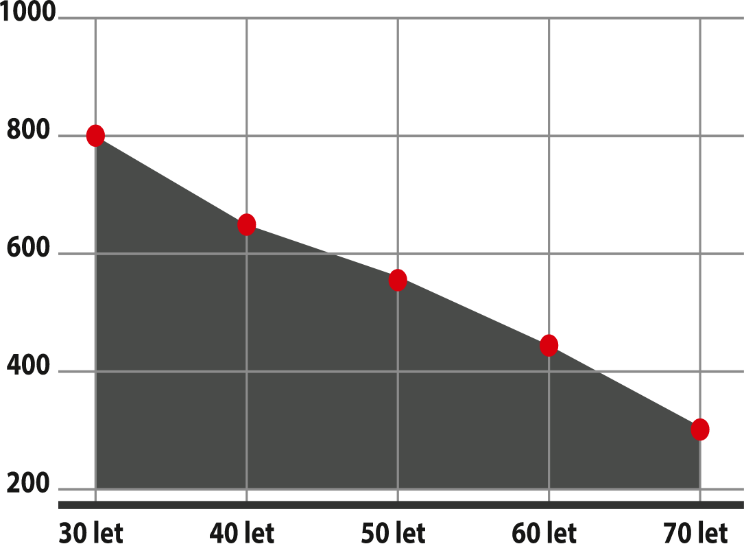 Graf obsahující jak klesá hladinu hormonu T s věkem
